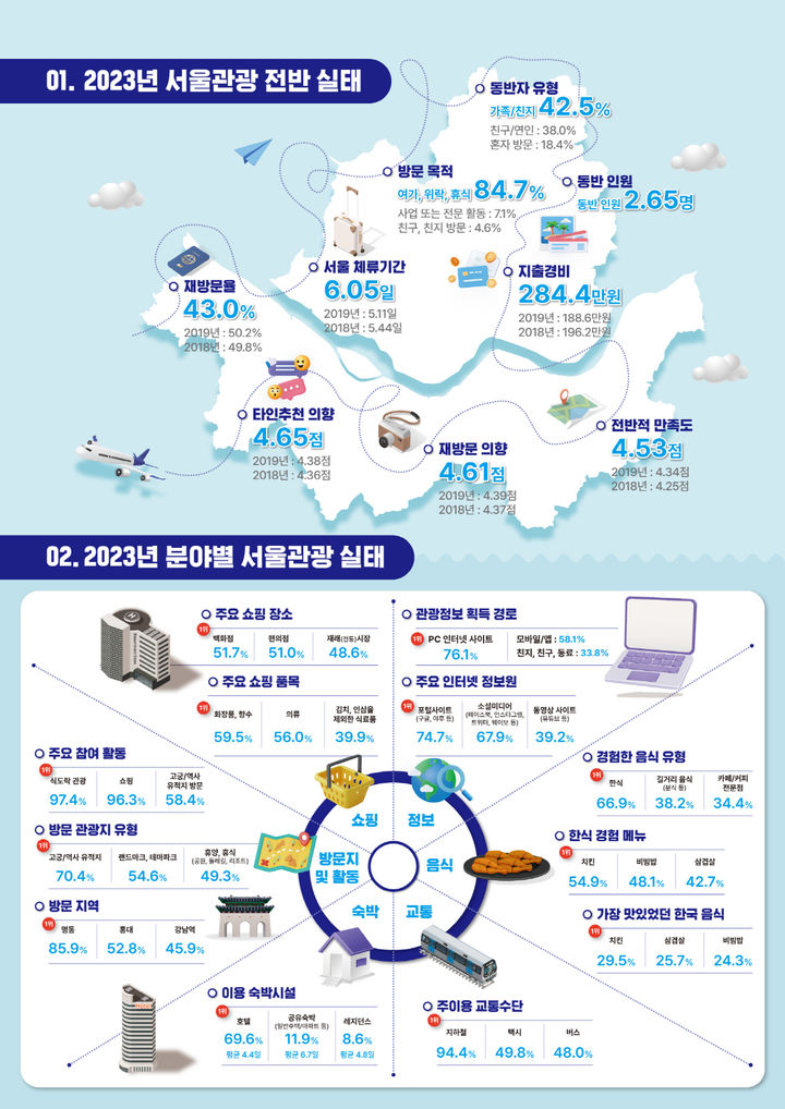 [서울=뉴시스]2023년 서울시 외래관광객 실태조사 인포그래픽. 2024.06.17. (자료=서울관광재단 제공) *재판매 및 DB 금지