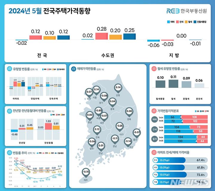 [서울=뉴시스] 5월 전국주택가격동향조사. (인포그래픽=한국부동산원 제공)