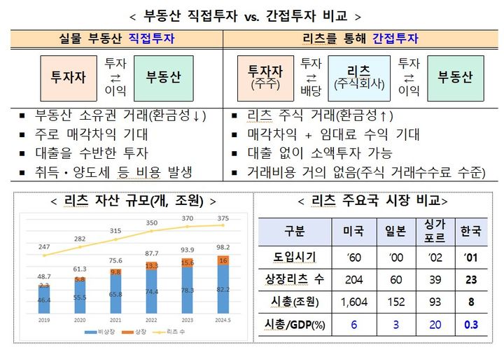 위 도표는 실물 부동산 투자 대비 리츠 투자 비교. 아래는 국내 리츠 자산 규모와 리츠 주요국 시장 비교(자료 제공=국토부) *재판매 및 DB 금지