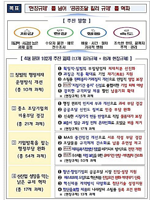 [대전=뉴시스] 조달청의 공공조달 킬러규제 혁신방안 분야별 주요 과제. *재판매 및 DB 금지