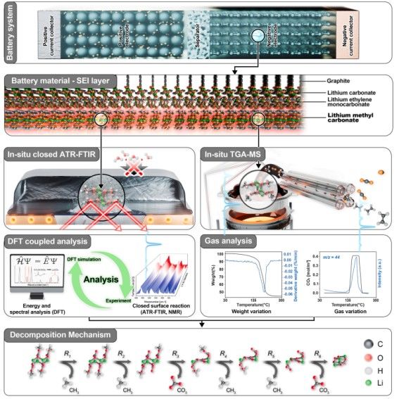 [서울=뉴시스] 연구팀이 규명한 고체전해질막 분해반응 메커니즘 모식도 및 연구과정 (사진=한양대 제공) *재판매 및 DB 금지