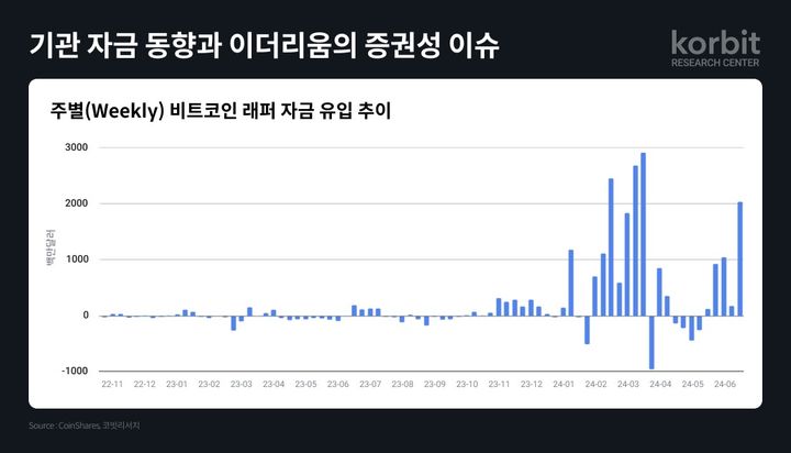 [서울=뉴시스] 주간별 비트코인 래퍼 자금 유입 추이(사진=코빗 리서치 보고서) 2024.06.17 *재판매 및 DB 금지