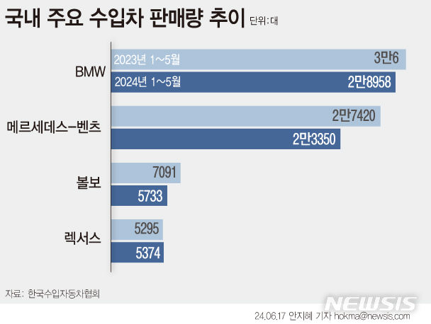 [서울=뉴시스] 국내 수입차 판매량 감소가 이어지는 가운데, 1위 자리를 지킨 BMW코리아가 감소폭을 최소화하고 있다. (그래픽=안지혜 기자) hokma@newsis.com