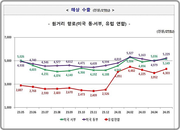[대전=뉴시스] 원거리 항로 '해상 수출' 운송비용 월별 추이.(사진=관세청 제공) *재판매 및 DB 금지