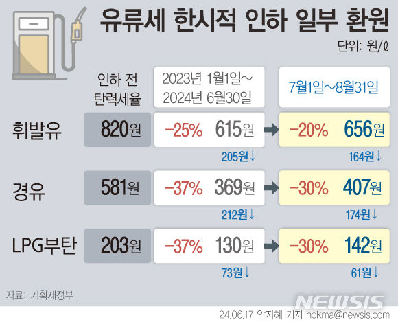이달부터 유류세 인하 축소에 휘발유 리터당 30원 올랐다