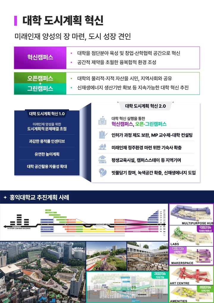 [서울=뉴시스]대학도시계획 혁신. 2024.06.18. (자료=서울시 제공)  *재판매 및 DB 금지