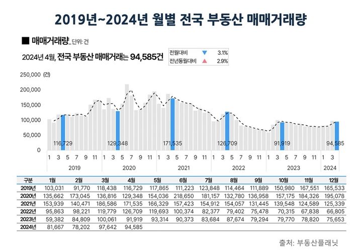 [서울=뉴시스] 부동산플래닛은 18일 국토교통부 실거래가 자료(6월3일 기준)를 기반으로 분석한 2024년 4월 전국 부동산 유형별 매매시장 동향 보고서를 발표했다. 사진은 전국 부동산 매매 거래량. (사진=부동산플래닛 제공) 2024.06.18 photo@newsis.com *재판매 및 DB금지 *재판매 및 DB 금지