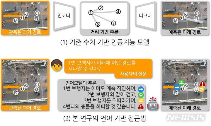 [광주=뉴시스]인간처럼 사고하는 보행자 경로 예측 AI 개발 전체적인 접근법