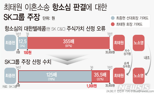 재판부는 왜 1000원을 100원이라고 했나?…SK 계산식 보니