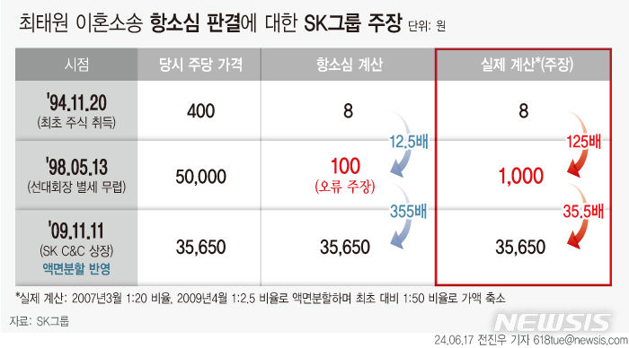 재판부는 왜 1000원을 100원이라고 했나?…SK 계산식 보니