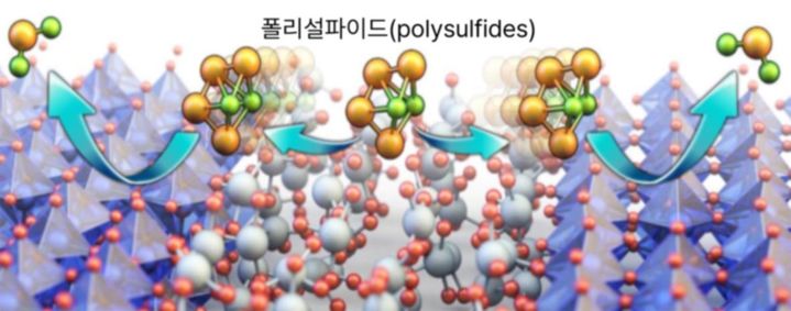 [서울=뉴시스] 결정질-비정질의 혼합된 영역을 갖는 몰리브덴 산화물의 원자 구조 모형, 해당 산화물 표면에서 연속적으로 이루어지는 폴리설파이드 분자의 흡착과 전환  (사진=고려대 제공) *재판매 및 DB 금지