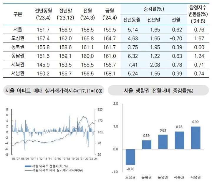 한국부동산원 4월 확정 실거래가격지수 및 5월 잠정지수(자료 제공=한국부동산원) *재판매 및 DB 금지