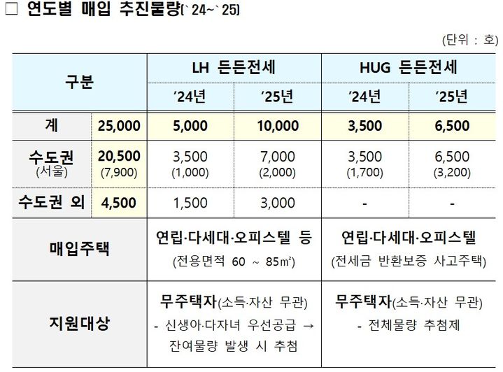 [서울=뉴시스] 국토교통부는 2025년까지 2년간 비아파트 든든전세주택을 총 2만5000호 공급할 예정이다. (자료=국토부 제공) 2024.06.18. photo@newsis.com *재판매 및 DB 금지