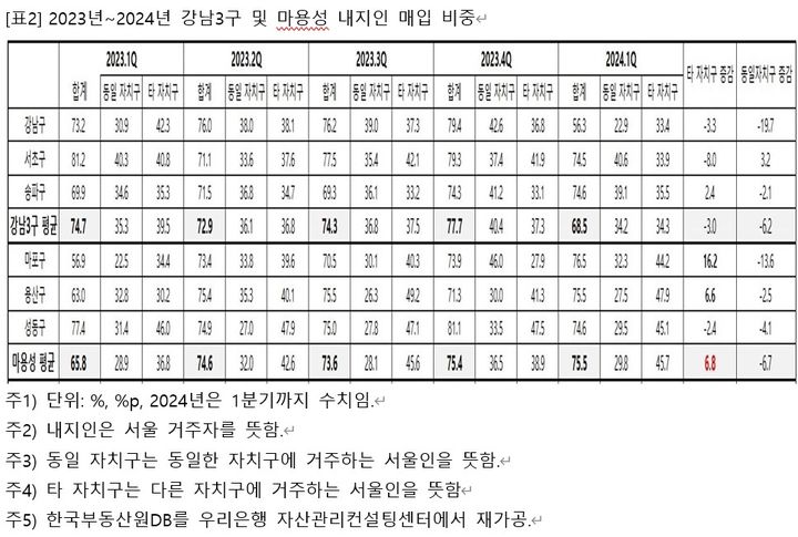 2023년~2024년 강남3구 및 마용성 내지인 매입 비중(자료 제공=우리은행 자산관리컨설팅센터) *재판매 및 DB 금지