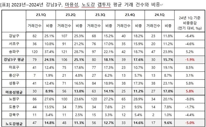 2023년~2024년 강남3구, 마용성, 노도강 갭투자 평균 거래 건수와 비중(자료 제공=우리은행 자산관리컨설팅센터) *재판매 및 DB 금지