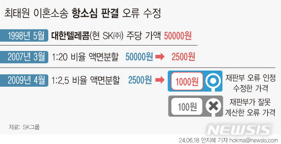 재판부는 왜 1000원을 100원이라고 했나?…SK 계산식 보니
