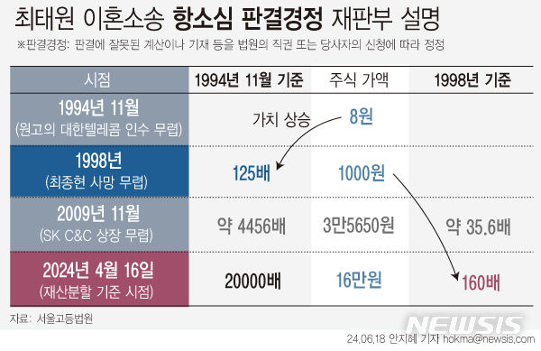 [서울=뉴시스] 최태원 SK그룹 회장과 노소영 아트센터 나비 관장의 이혼을 심리한 항소심 재판부가  최 회장의 이의제기에 1998년 대한텔레콤 주식가액이 주당 100원이 아니라 1000원이라는 오류를 발견하고 판결경정 결정을 했다. 서울고법은 선대회장과 최 회장의 기여분 계산 과정에서 오류가 있었다고 하더라도 재산분할 비율에는 영향을 비치지 않는다고 강조했다. (그래픽=안지혜 기자)  hokma@newsis.com