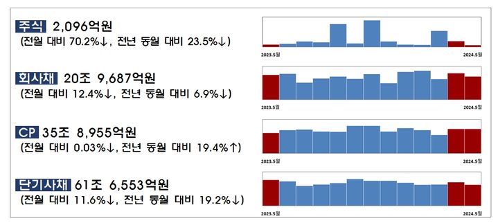 "대형 IPO 부재"…지난달 주식 발행 70.2% 급감