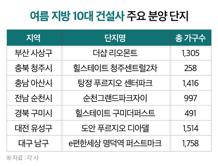 [서울=뉴시스] 19일 부동산시장 분석업체 부동산인포에 따르면, 6~8월 일반분양에 들어가는 10대 건설사 브랜드 아파트 물량(10대 건설사간 컨소시엄 포함)은 총 2만188가구다. 이중 1만943가구는 지방에 공급될 예정이다. (사진=부동산인포 제공) 2024.06.19 photo@newsis.com *재판매 및 DB금지 *재판매 및 DB 금지