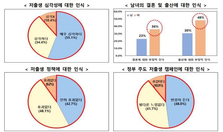 [서울=뉴시스] 저출생 관련 인식 조사 주요 결과 (사진=저출산고령사회위원회 제공) 2024.06.19. photo@newsis.com *재판매 및 DB 금지