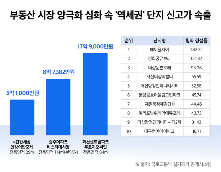 [서울=뉴시스] 19일 부동산시장 분석업체 부동산인포가 청약홈 자료를 분석한 결과, 올해 1~5월 청약 경쟁률 상위 10곳은 ▲메이플자이(442.32대 1) ▲경희궁유보라(124.37대 1) ▲더샵둔촌포레(93.06대 1) ▲서신더샵비발디(55.59대 1) ▲더샵탕정인피니티시티(52.58대 1) 순이었다. 이어 ▲분당금호어울림그린파크(45.74대 1) ▲제일풍경채검단3(44.48대 1) ▲엘리프남위례역에듀포레(43.73대 1) ▲더샵탕정인피니티시티2차(31.43대 1) ▲대구범어아이파크(16.71대 1)가 뒤를 이었다. (사진=부동산인포) 2024.06.19 photo@newsis.com *재판매 및 DB금지 *재판매 및 DB 금지