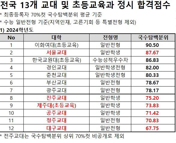 [세종=뉴시스] 종로학원이 한국대학교육협의회 대입정보포털 대학어디가에 교육대학과 대학 초등교육과 중 최종 등록 신입생 상위 70% 합격선을 공개한 자료를 정리한 결과. (자료=종로학원 제공). 2024.06.19. photo@newsis.com *재판매 및 DB 금지