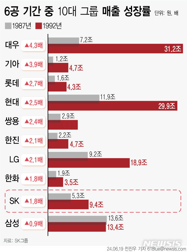 6공 후광설?…SK, 당시 매출성장률 10대그룹 중 9위 그쳤다