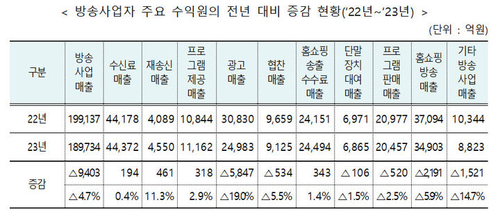 [서울=뉴시스] 방송사업자 주요 수익원의 전년 대비 증감 현황. (사진=방통위 제공) *재판매 및 DB 금지