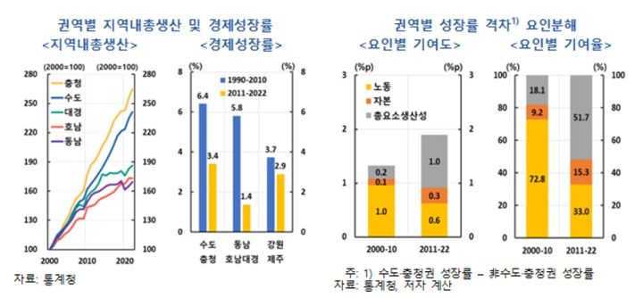 권역별 지역내총생산 및 경제성장률(자료제공=한국은행) *재판매 및 DB 금지