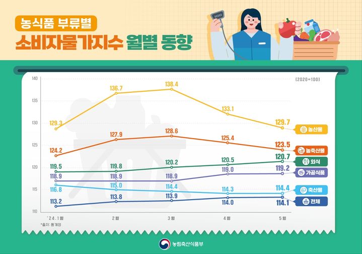 농식품 부류별 소비자물가동향 월별지수 동향. (자료 = 농림축산식품부 제공) 2024.06.19. *재판매 및 DB 금지