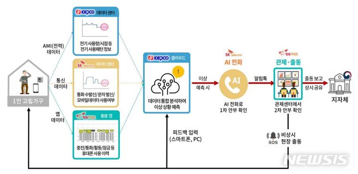 [안양=뉴시스] 'AI 안부든든 서비스' 구조도. (구조도=안양시 제공). 2024. 06. 19.photo@newsis.com *재판매 및 DB 금지  