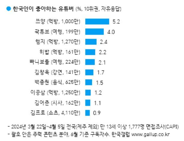 [서울=뉴시스] 2024년 한국갤럽 조사 한국인이 가장 좋아하는 유튜버 순위 (사진=한국 갤럽 자료 캡쳐) *재판매 및 DB 금지