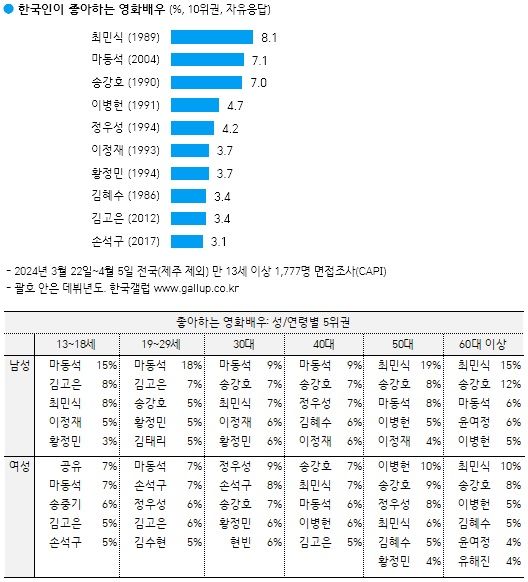 '역시 최민식' 한국인 가장 사랑하는 영화배우 1위
