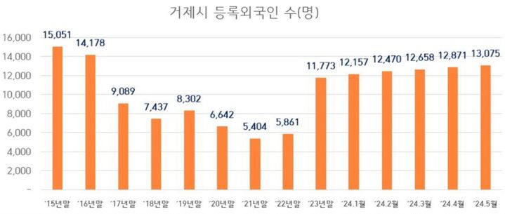 [거제=뉴시스] 신정철 기자= 거제시 외국인이 지난해 체납한 지방세가 2억 원이 넘는 것으로 나타났다. 이같은 사실은 거제시의회 행정복지위원회 김선민 의원(국민의힘, 고현·장평·수양)이 지난 19일 거제시 행정사무감사 과정에서 밝혀냈다.사진은 거제시 년도뱔 외국인 등록 현황.(사진=거제시의회 제공).2024.06.20. photo@newsis.com *재판매 및 DB 금지