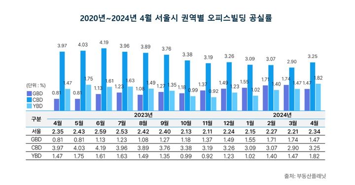 [서울=뉴시스] 부동산플래닛 2024년 4월 서울시 오피스 매매 및 임대시장 동향 보고서. 사진은 권역별 오피스빌딩 공실률. (사진=부동산플래닛 제공) 2024.06.20 photo@newsis.com *재판매 및 DB금지 *재판매 및 DB 금지