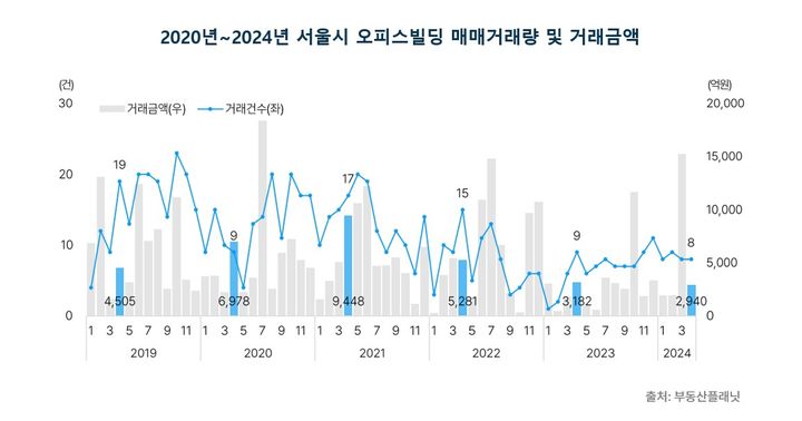 [서울=뉴시스] 부동산플래닛 2024년 4월 서울시 오피스 매매 및 임대시장 동향 보고서. 사진은 오피스시장 거래량 및 거래금액 (사진=부동산플래닛 제공) 2024.06.20 photo@newsis.com *재판매 및 DB금지 *재판매 및 DB 금지