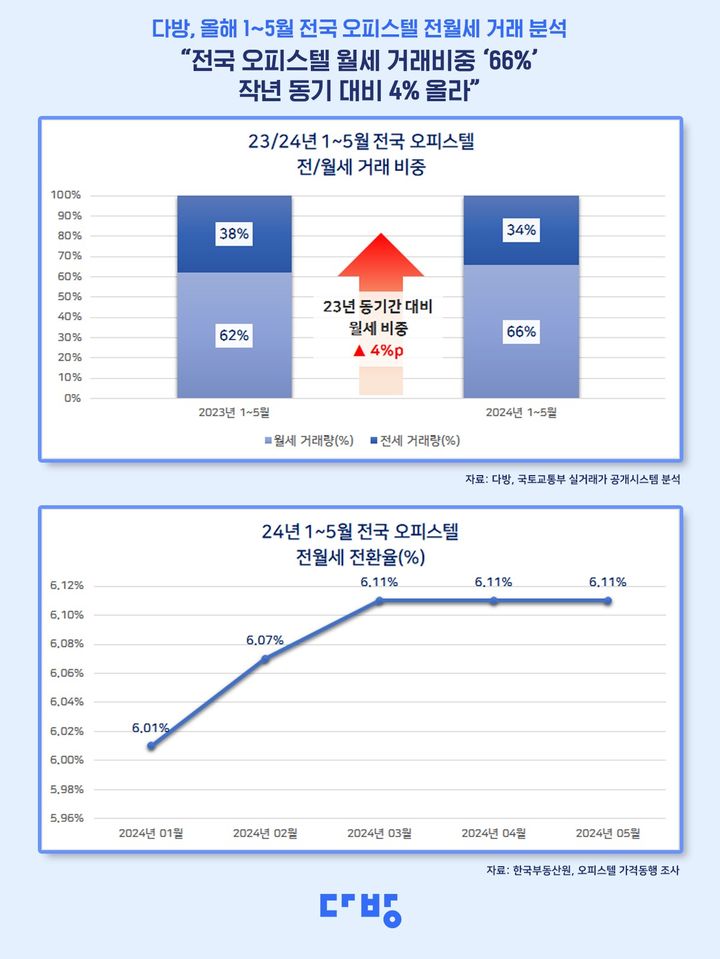 [서울=뉴시스] 20일 부동산 정보 플랫폼 다방이 국토교통부 실거래가를 바탕으로 올해 1월부터 5월까지 발생한 전국 오피스텔 전월세 거래 10만5978건을 분석한 결과, 월세 거래량이 6만9626건으로 전체 전월세 거래 중 66%를 차지했다. (사진=다방 제공) 2024.06.20 photo@newsis.com *재판매 및 DB금지 *재판매 및 DB 금지