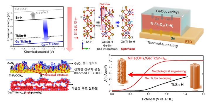 [울산=뉴시스] 시뮬레이션을 통한 산화철 광전극의 최적 도핑 시스템 계산. (사진=울산과학기술원 제공) 2024.06.20. photo@newsis.com&nbsp;&nbsp; *재판매 및 DB 금지