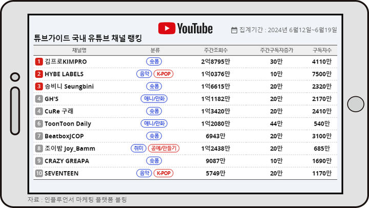 튜브가이드 6월 셋째주 국내 유튜브 채널 차트 *재판매 및 DB 금지