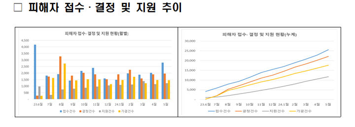 [서울=뉴시스] 전세사기피해자 위원회 접수 및 결정 지원 현황. 2024.2024.06.20. (사진=국토교통부 제공) photo@newsis.com *재판매 및 DB 금지