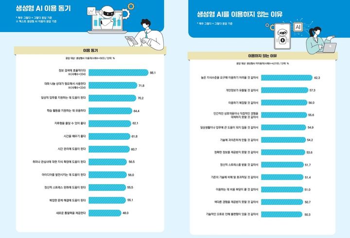 [서울=뉴시스] 20일 방송통신위원회가 발표한 '2023년 지능정보사회 이용자 패널조사'에 따르면 지난해 11월 기준 생성형 AI 서비스 이용 경험 응답율은 12.3%로 나타났다. 이들의 생성형 AI 서비스 하루 평균 이용 시간은 41분이었다. (그래픽=방송통신위원회 제공) *재판매 및 DB 금지