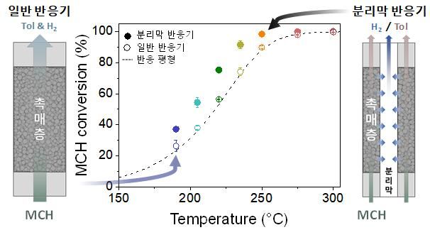 [서울=뉴시스] 일반 반응기(왼쪽) 및 분리막 반응기(오른쪽) 개략도 (사진=고려대 제공) *재판매 및 DB 금지