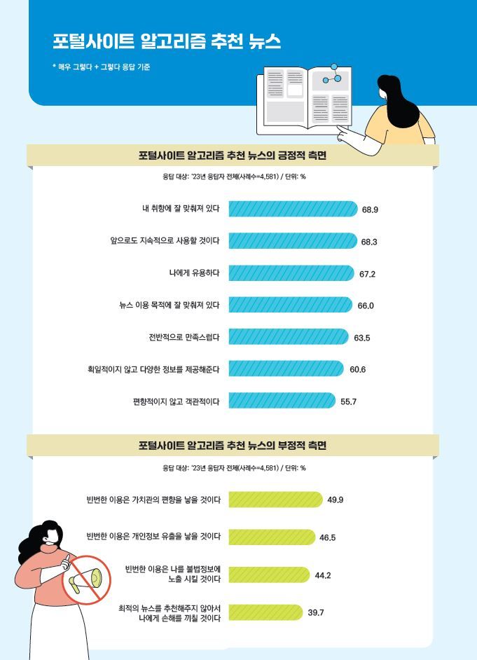 [서울=뉴시스] 20일 방송통신위원회가 발표한 '2023년 지능정보사회 이용자 패널조사'에 따르면 포털사이트 알고리즘 추천 뉴스 서비스에 대해 '앞으로도 지속적으로 사용할 것'이라고 답한 응답률은 68.3%로 전년(70.4%) 대비 소폭 하락했다. 유튜브 알고리즘 서비스 지속 의향 응답률은 전년과 같은 68.5%로 나타났다. (그래픽=방송통신위원회 제공) *재판매 및 DB 금지