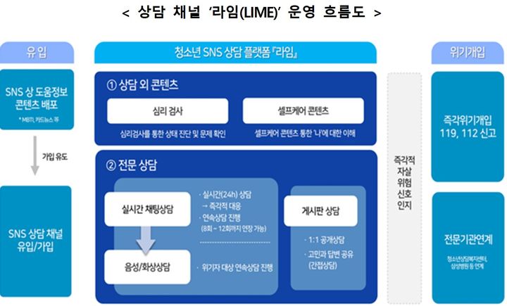 [서울=뉴시스] 교육부는 20일 삼성금융네트웍스 사회공헌단이 개발한 학생 상담 채널 '라임(LIME)'을 개통했다고 밝혔다. 앱 운영 흐름도. (자료=교육부 제공). 2024.06.20. photo@newsis.com *재판매 및 DB 금지