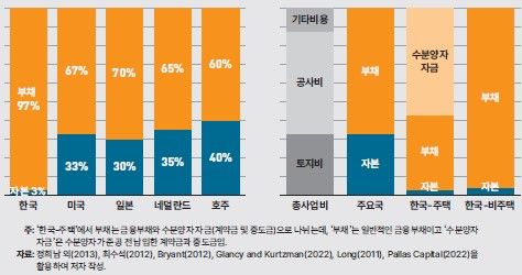 [세종=뉴시스]국가별 부동산PF 자본구조. (사진=KDI 제공) *재판매 및 DB 금지