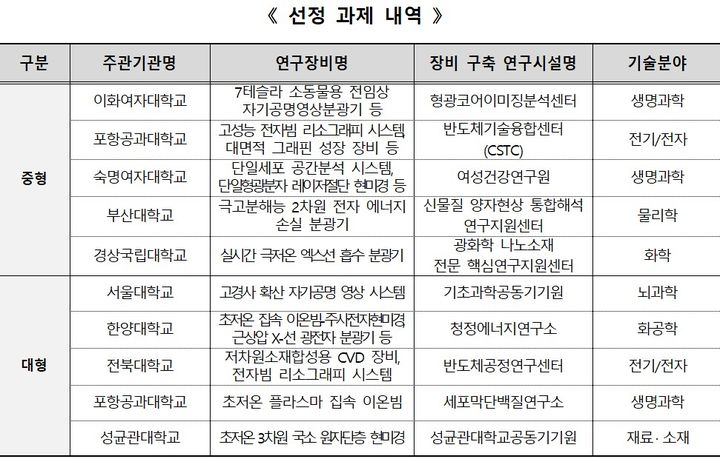 [서울=뉴시스] 교육부와 한국연구재단·국가연구시설장비진흥센터는 기초과학 연구역량 강화 사업 '인프라 고도화' 유형 공모 결과 9개교 10개 과제를 선정했다. (자료=교육부 제공). 2024.06.20. photo@newsis.com *재판매 및 DB 금지