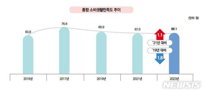[서울=뉴시스]종합 소비생활만족도 추이.2024.06.20.(사진=한국소비자원 제공)photo@newsis.com