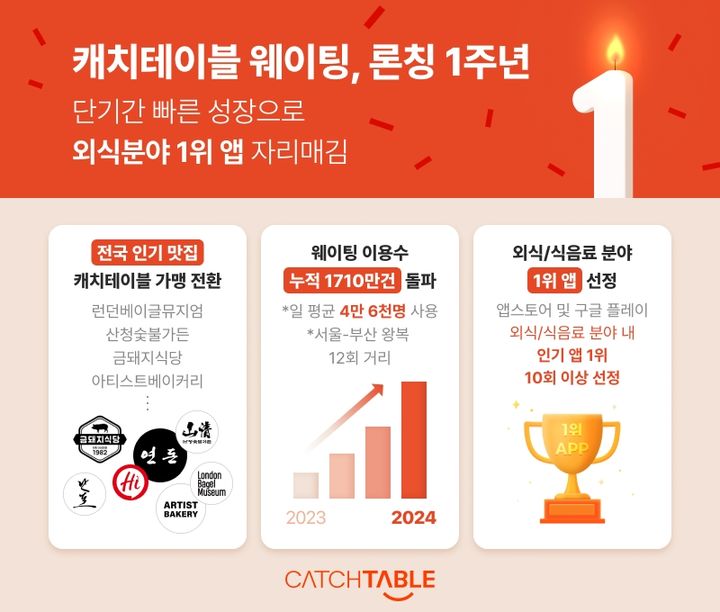 [서울=뉴시스] 캐치테이블 웨이팅, 론칭 1주년 (사진=캐치테이블 제공) 2024.06.21. photo@newsis.com *재판매 및 DB 금지