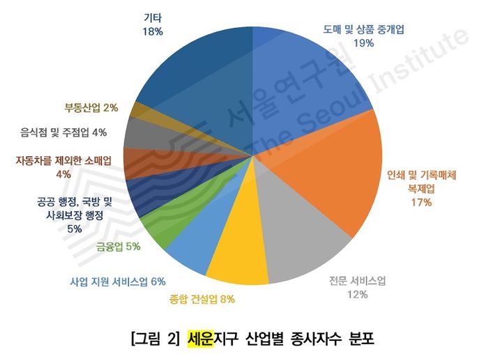 [서울=뉴시스]세운지구 산업별 종사자 수 분포. 2024.06.20. (도표=서울연구원 제공) *재판매 및 DB 금지