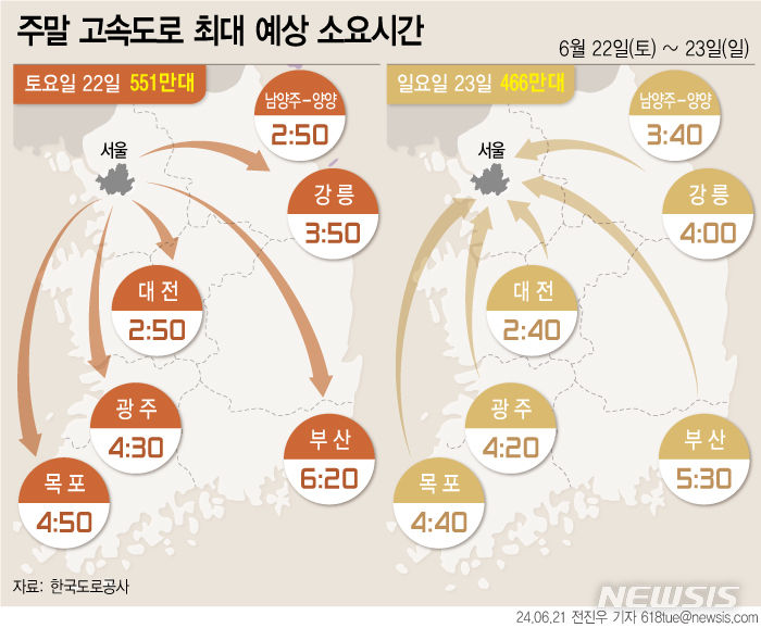 [서울=뉴시스] 지난 21일 한국도로공사의 주말 교통예보에 따르면 이번 주말 고속도로 교통량은 토요일 대체로 흐린 가운데 지난주보다 증가, 일요일 곳곳 비 소식에 감소할  것으로 예상했다. 고속도로 정체는 주말 나들이 차량들로 경부선, 영동선, 서울양양선 및 상습정체구간 위주로 다소 혼잡할 것으로 전망했다. (그래픽=전진우 기자) 618tue@newsis.com